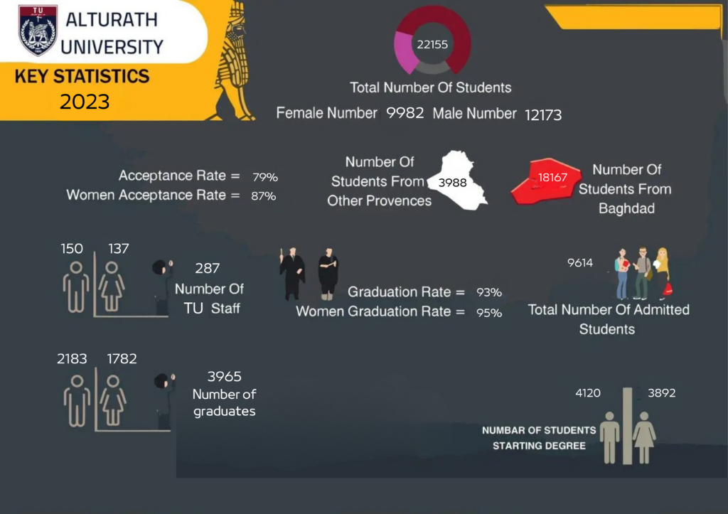 AL-Turath key statistics